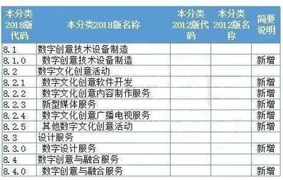 國家統(tǒng)計局新規(guī) 動漫游戲數(shù)字內(nèi)容服務(wù)納入戰(zhàn)略性新興產(chǎn)業(yè)分類，數(shù)字內(nèi)容制作服務(wù)迎來新機(jī)遇